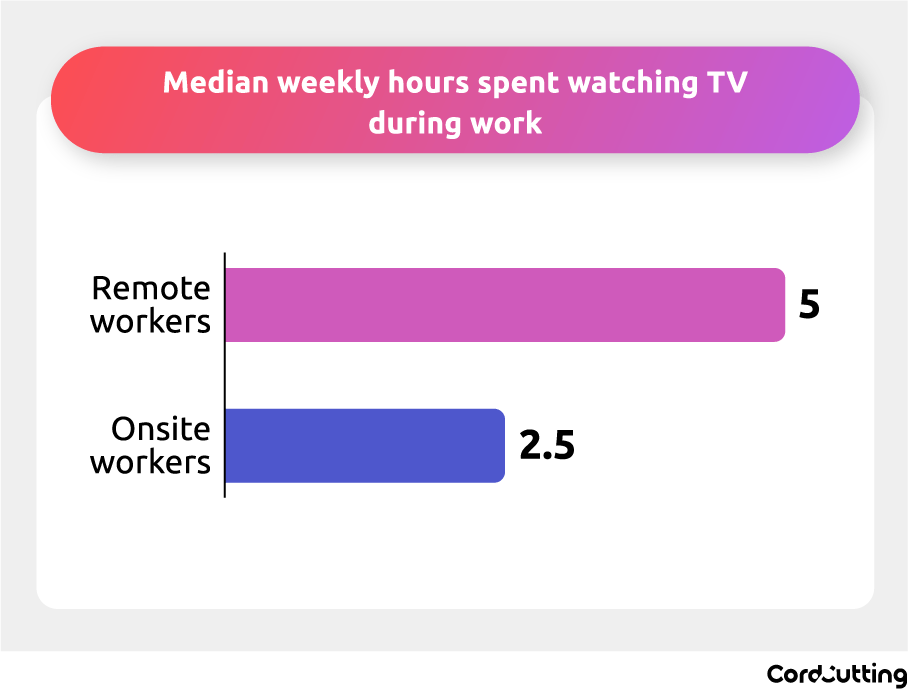 Asset_2 median weekly hours spent watching TV