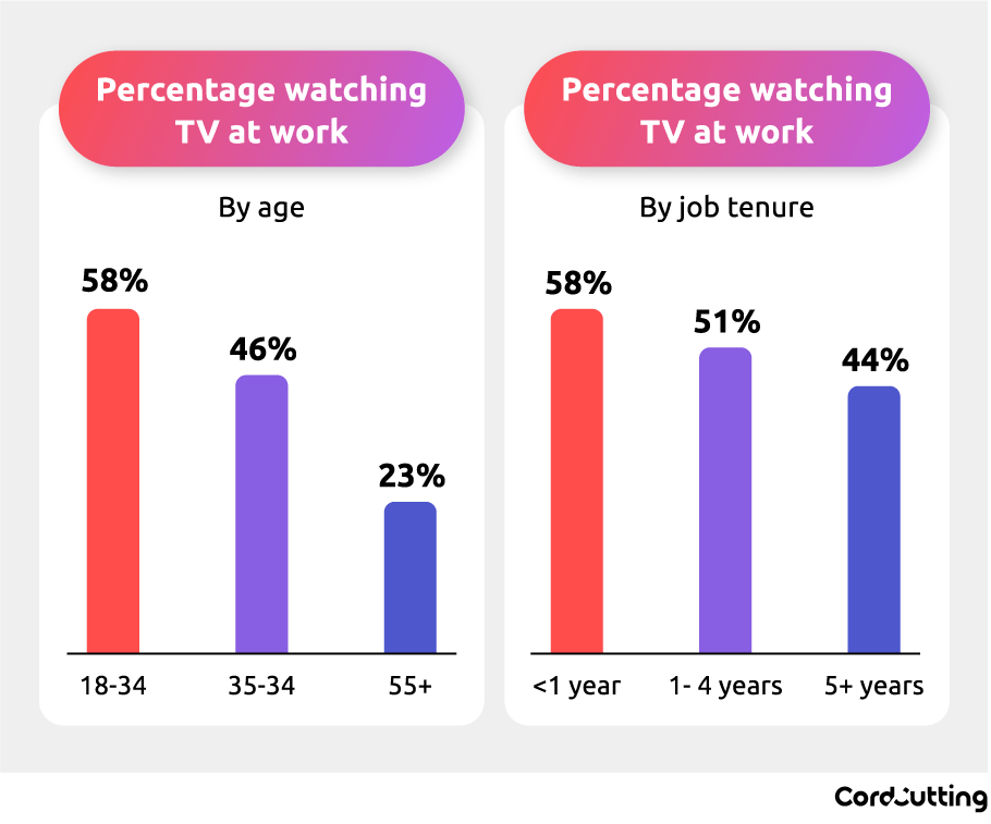 Asset_3 percentage watching TV at work by age and tenure