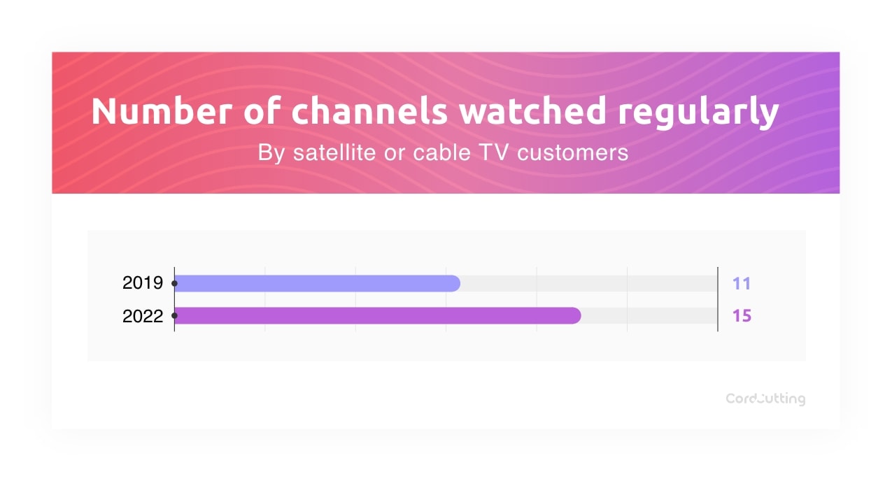 Group 8746 number of channels watched graph