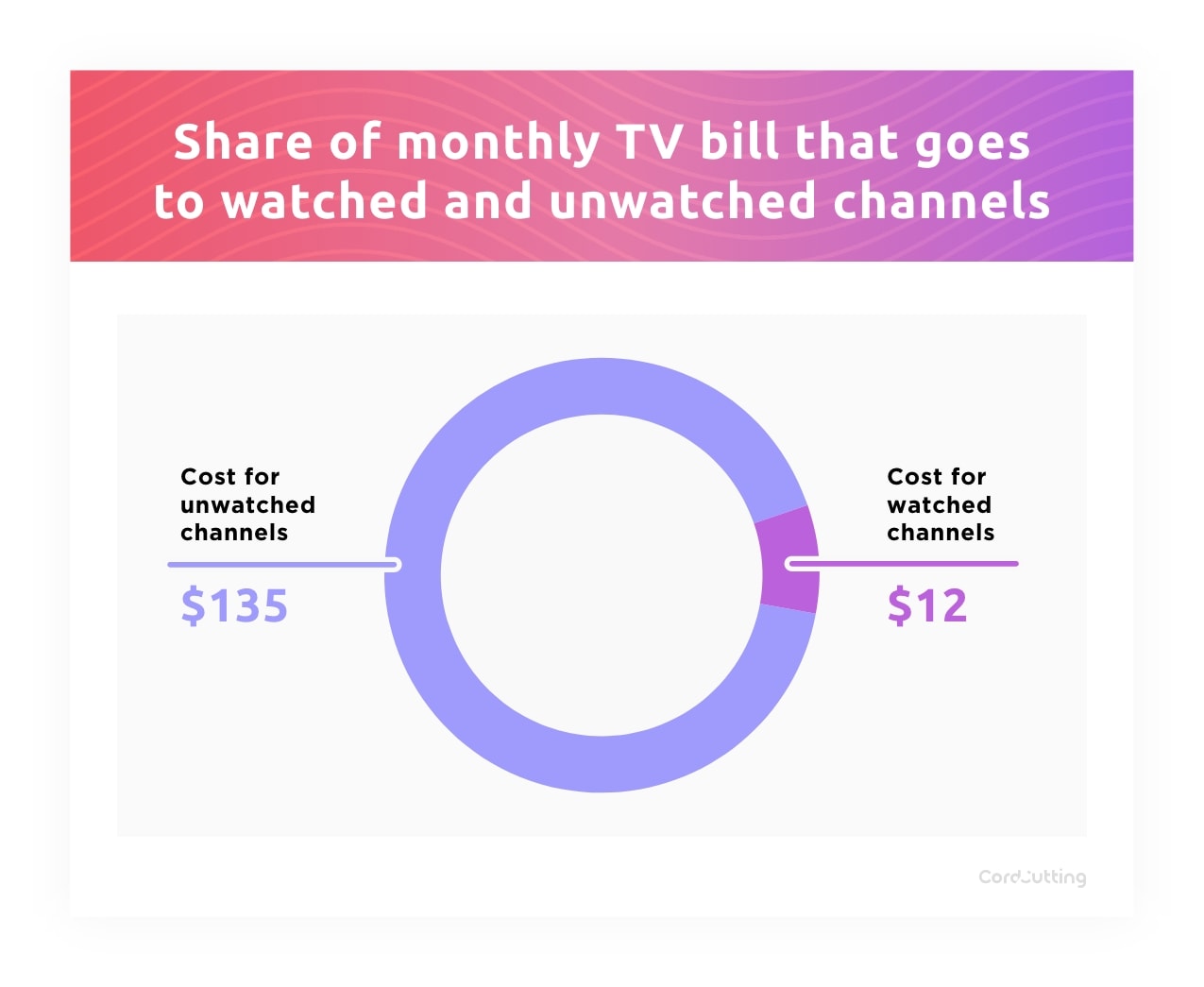 Group 8924 graph of money that goes towards unused channels