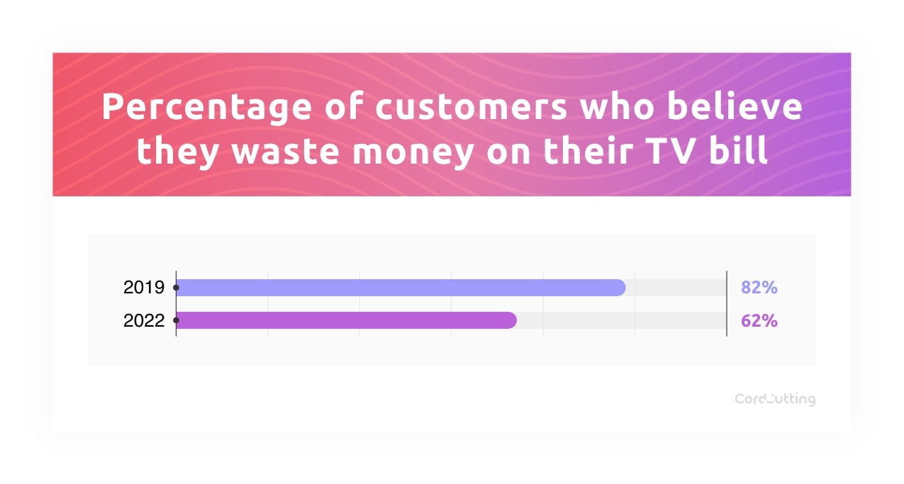 Group 8926 percentage of customers who believe they waste money on their TV bill