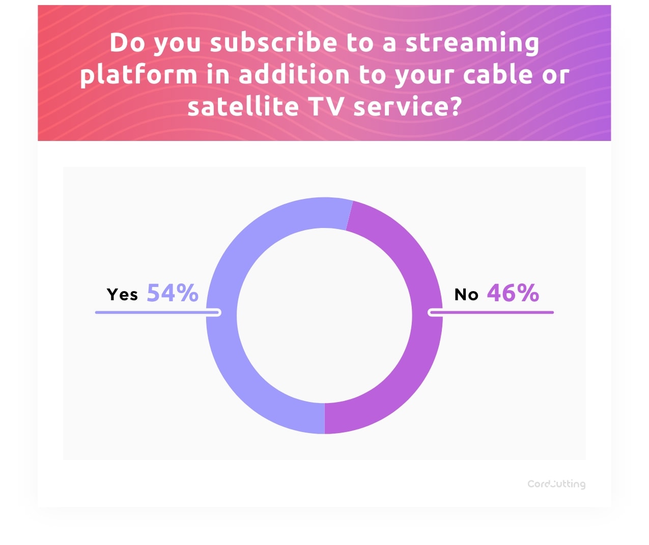 Group 8936 users who subscribe to a streaming service in addition to cable