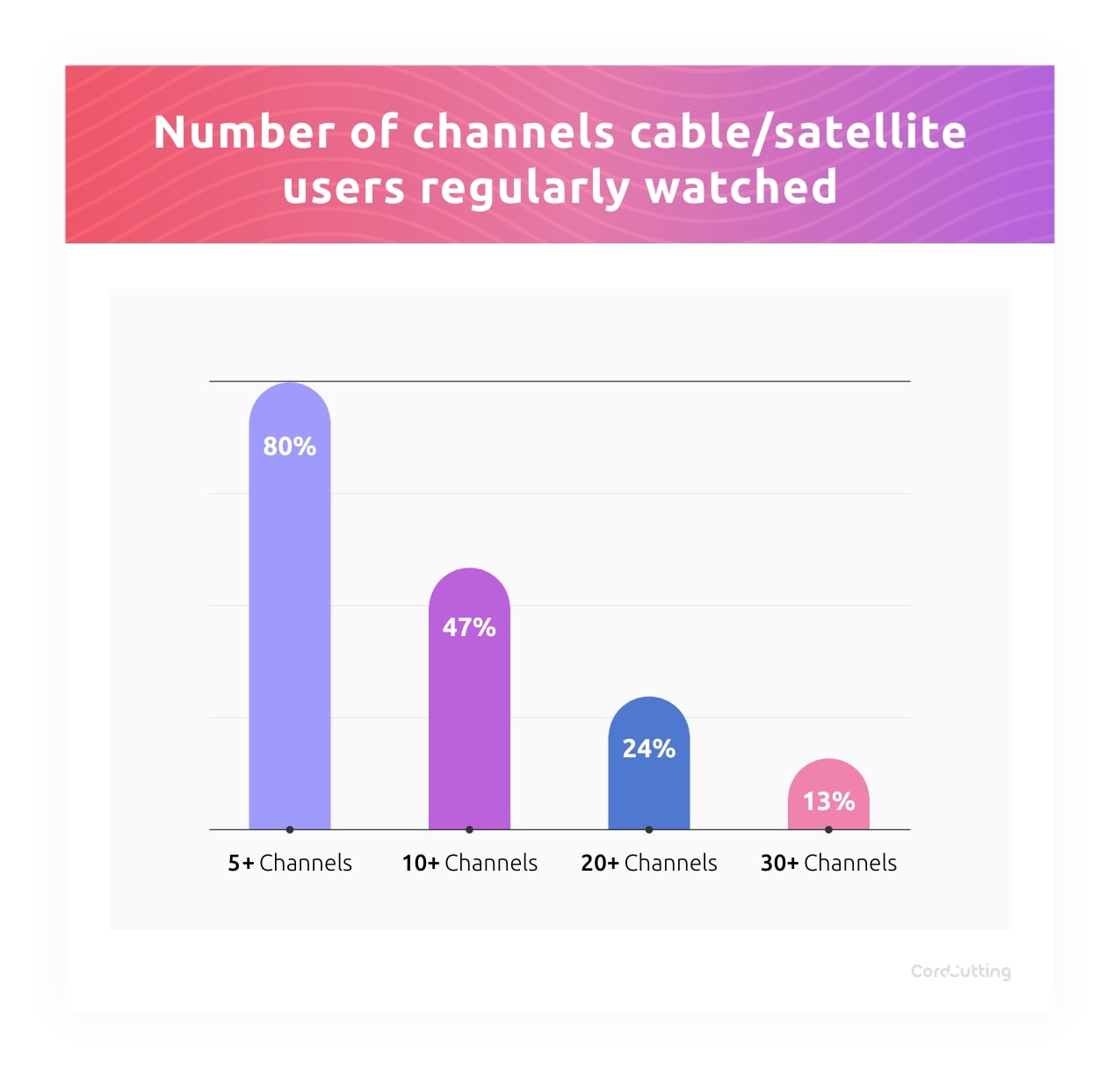 Group 8954 number of channels users watch graph