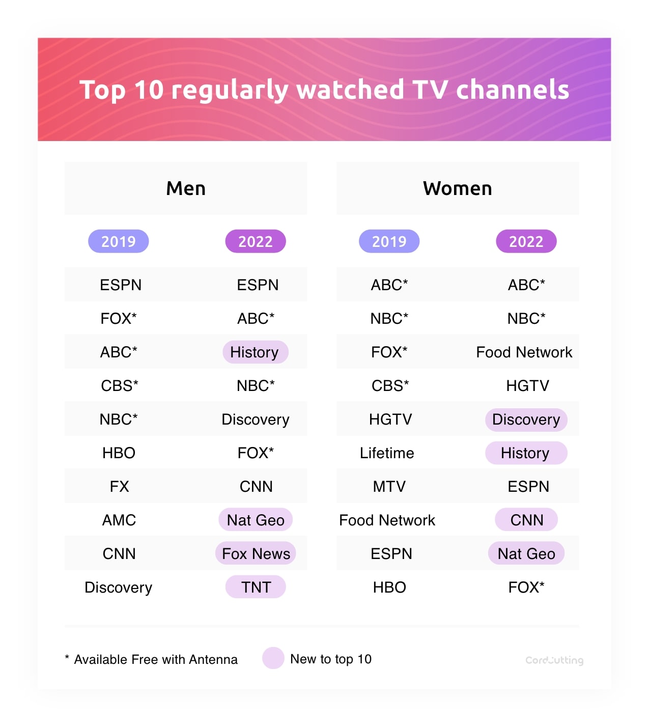 Group 9318 top 10 regularly watched channels