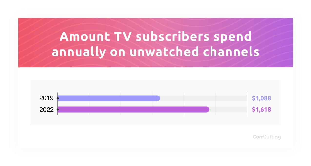 Group 9336 amount users spend annually on unwatched channels