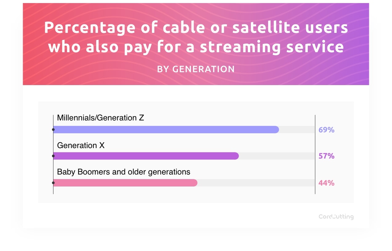 Group 9363 percentage of cable or satellite users who also subscribe to a streaming service