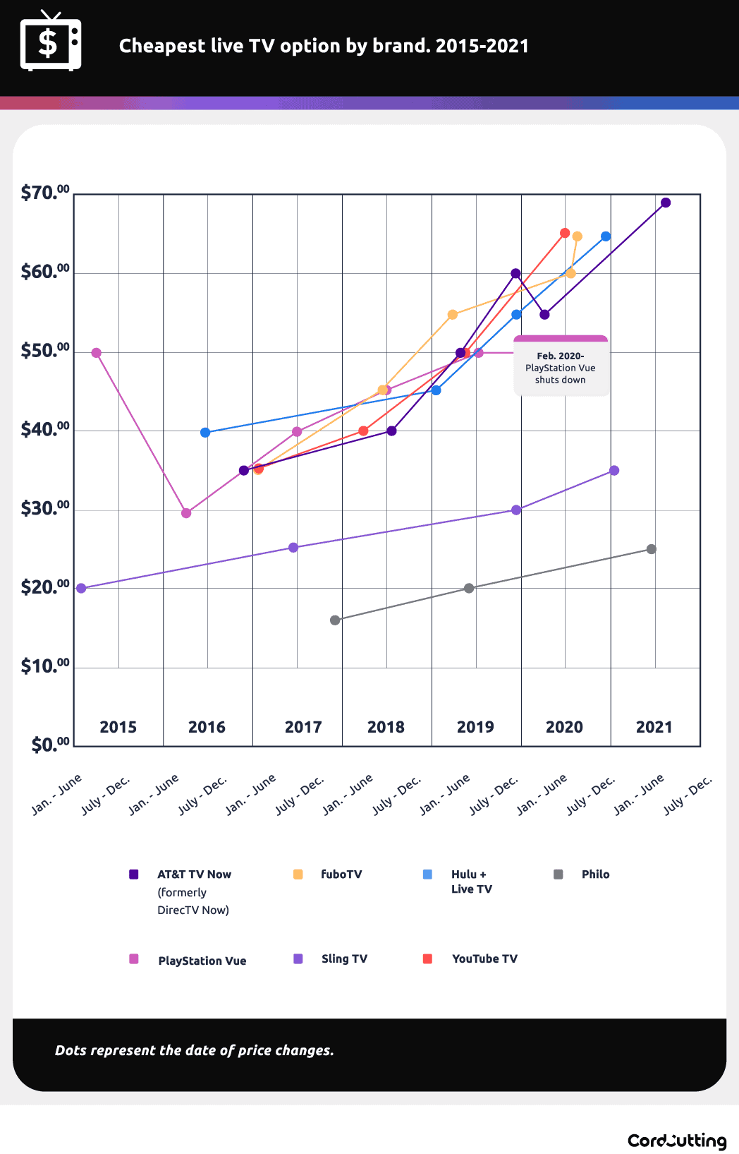 Cheapest live TV 2021 Cheapest live TV 2021